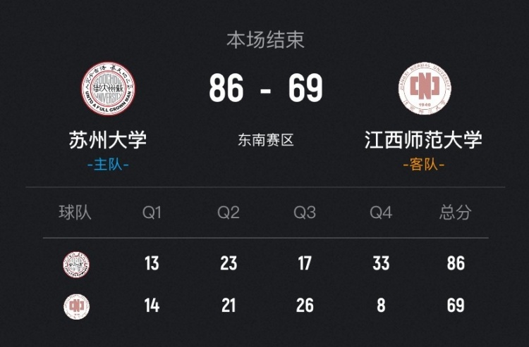 [体育报道]CUBAL-苏州大学力克江西师大 戴宇扬24+5