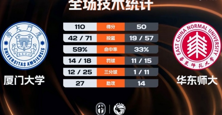 [体育报道]CUBAL-厦门大学60分大胜华东师大 郑博文三