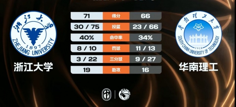【体育资讯】CUBAL-浙江大学力克华南理工 刘凯博30+1