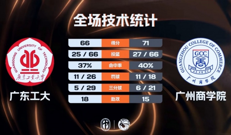 【中国篮球】CUBAL-广州商学院力克广东工大 曹梓烽25+