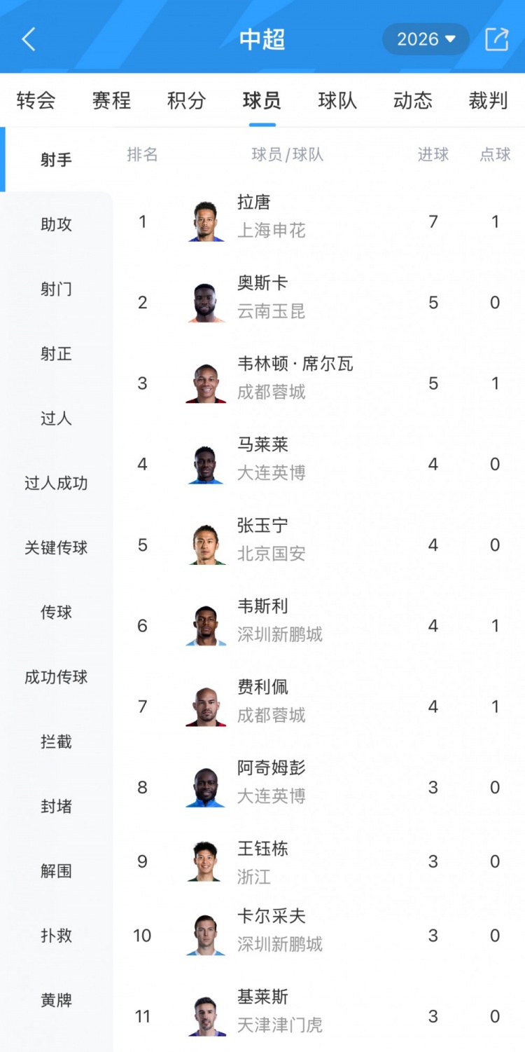 [精彩资讯]中超射手榜：拉唐7球居首，奥斯卡、韦林顿·席尔瓦