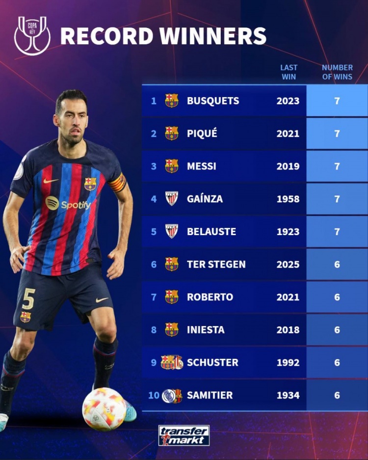 【最新速递】⬇️球员国王杯夺冠次数榜：梅西等5人7冠居首，前