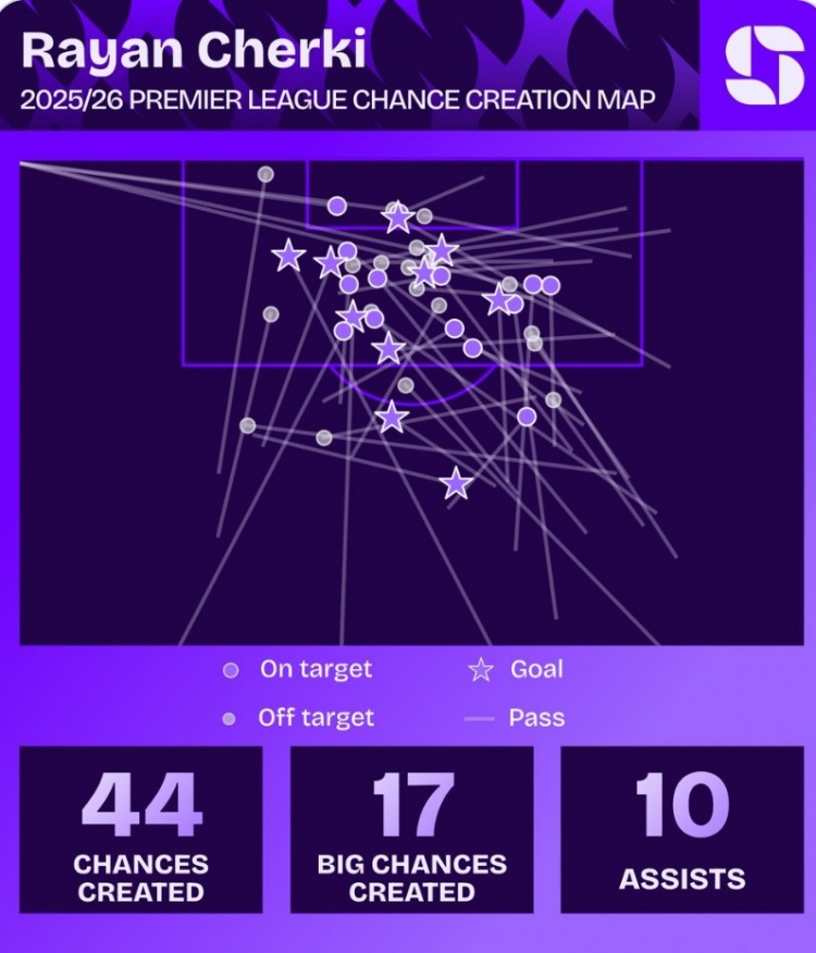 【好看推荐】谢尔基本赛季英超每138分钟1助，英超历史单赛季