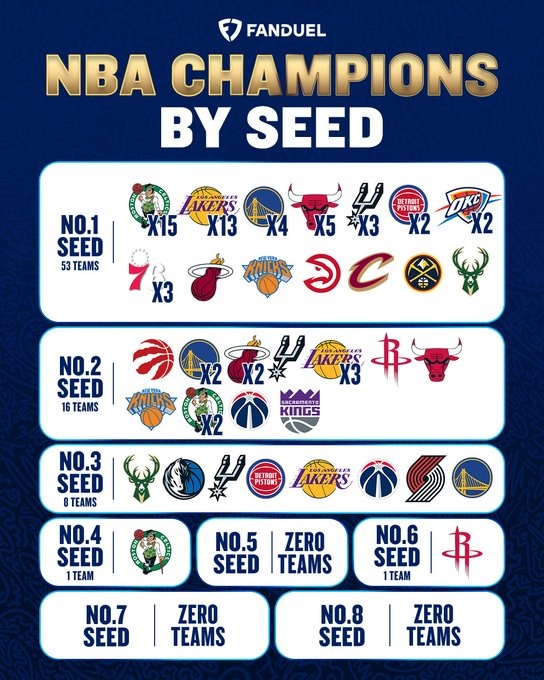 NBA历史各种子夺冠次数：5号种子从未夺冠 4号和6号种子均有1次