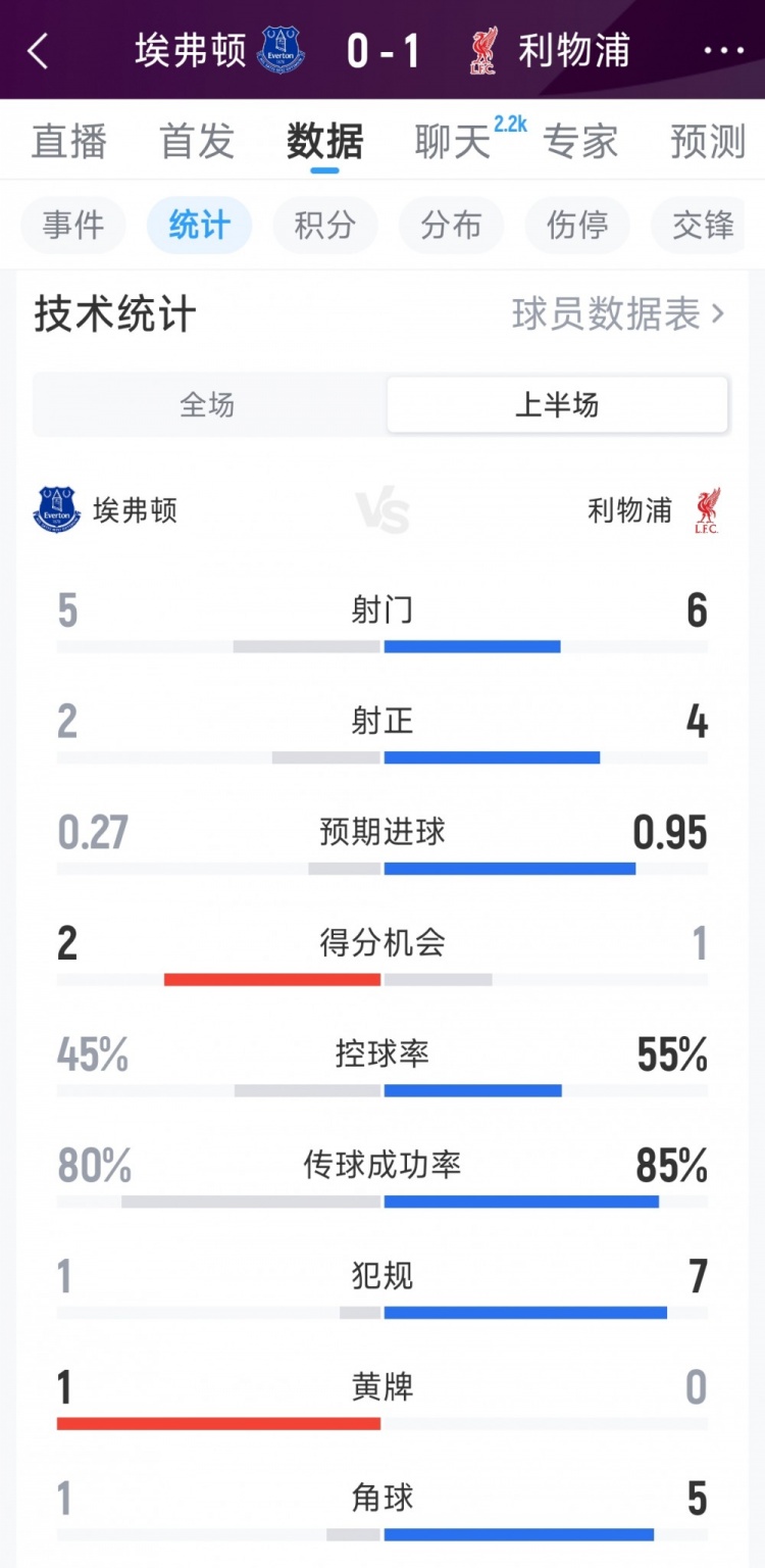[赛场播报]利物浦1-0埃弗顿半场数据：射门6-5，❗射正4-2，得分机会1-2(图1)