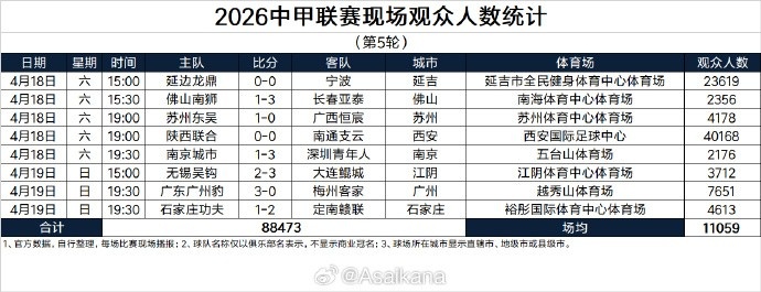 中甲第5轮现场观众人数统计：场均11059人，陕西主场40168人最多