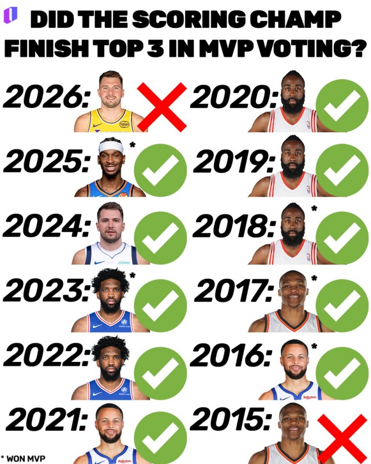 遗憾！东契奇是自2015年的威少以来 首位无缘MVP前三的联盟得分王