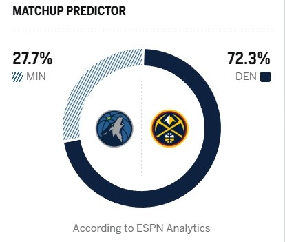 [NBA]爱德华兹出战成疑！ESPN明日胜率预测：掘金达72.3% 森林狼27.7%(图2)