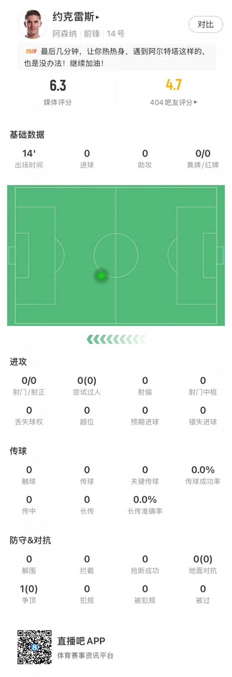 [体育资讯]尴尬！约克雷斯替补登场后0触球，所有数据都挂零