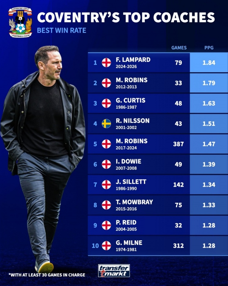 [体育要闻]有能！兰帕德执教考文垂场均拿到1.⬇️84分，历