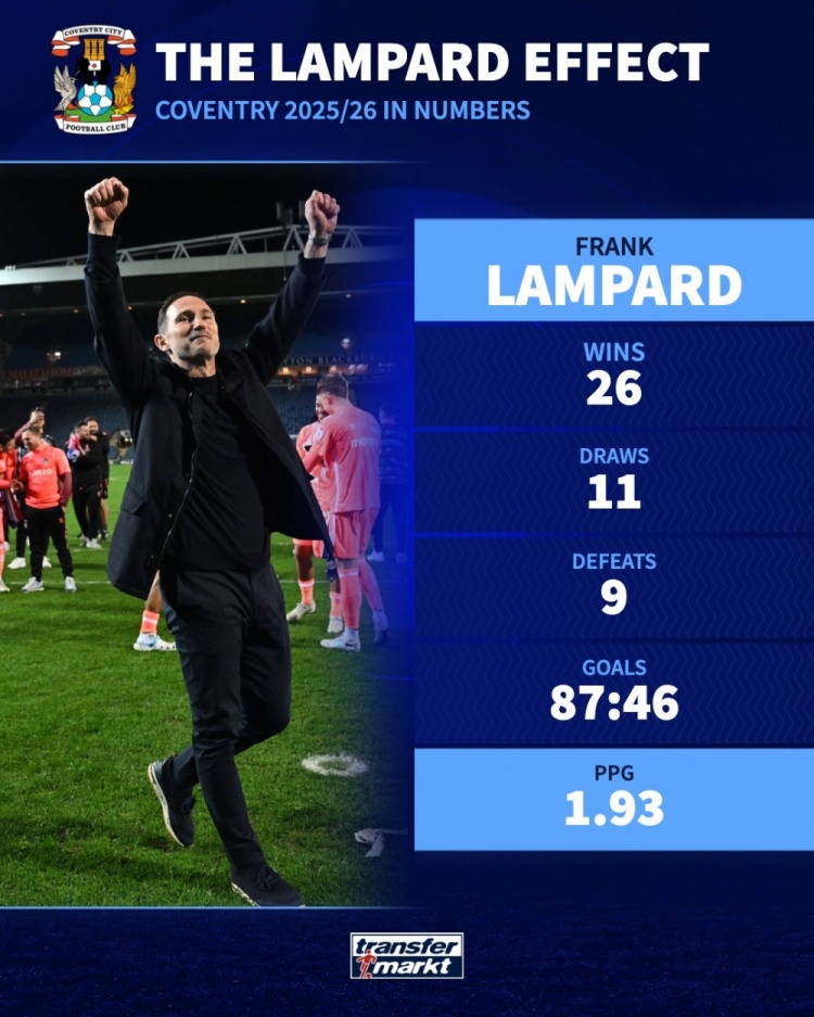 [值得一看]有能！兰帕德执教考文垂场均拿到1.84分，历任主帅场均积分最高(图2)