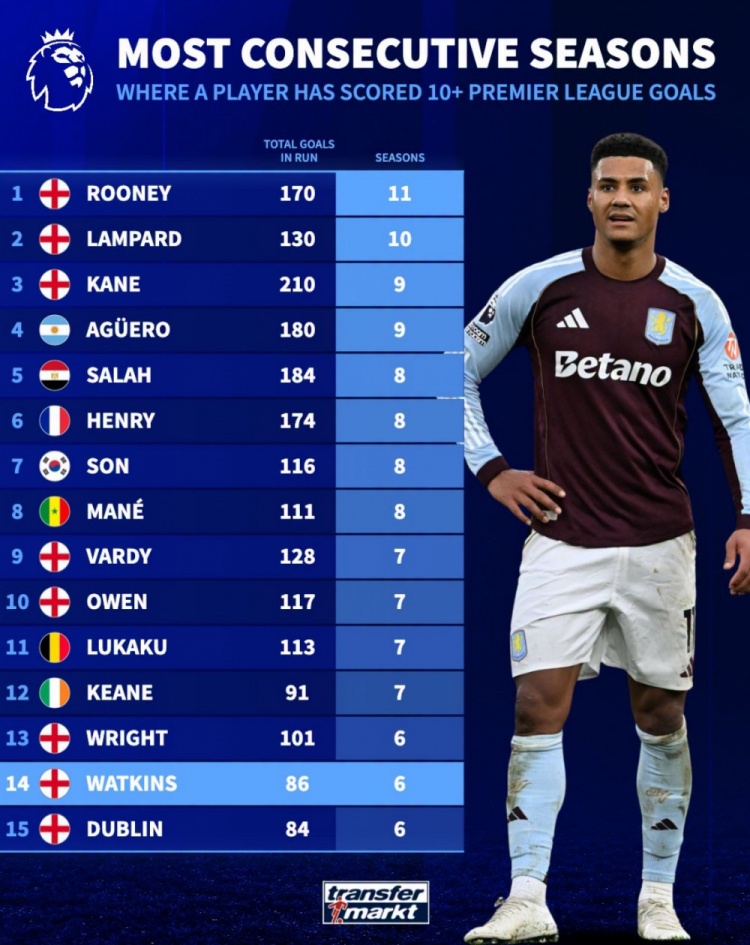英超连续进球上双赛季榜：鲁尼11个赛季居首，兰帕德、凯恩前三