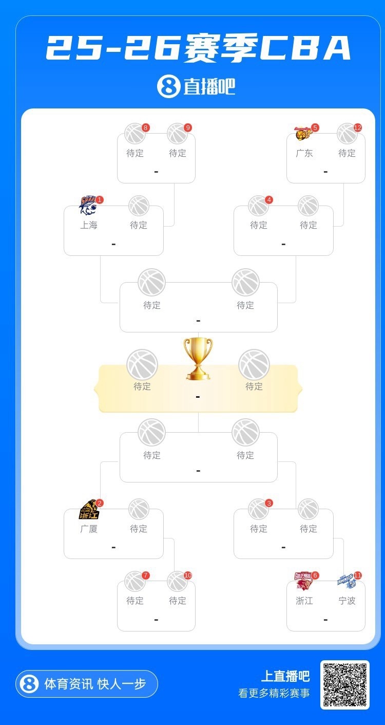 CBA仅剩1轮！上海广厦锁定前二 广东浙江宁波确定5/6/11座次