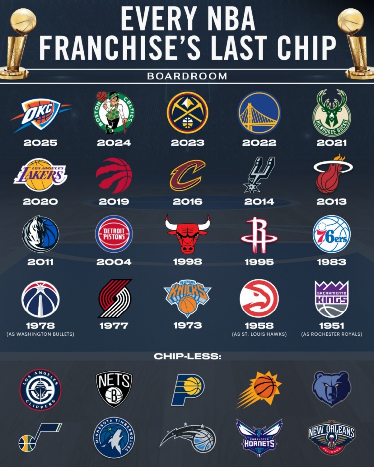 联盟各队上次夺冠年份！本世纪仅12队夺冠 仍有10队未尝冠军滋味