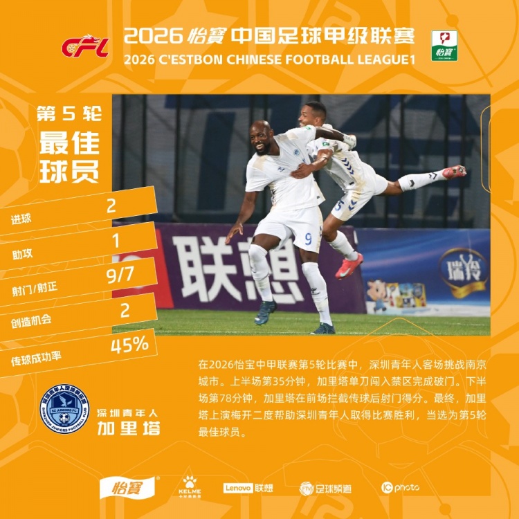 中甲官方：深圳青年人外援加里塔梅开二度，当选第5轮最佳球员