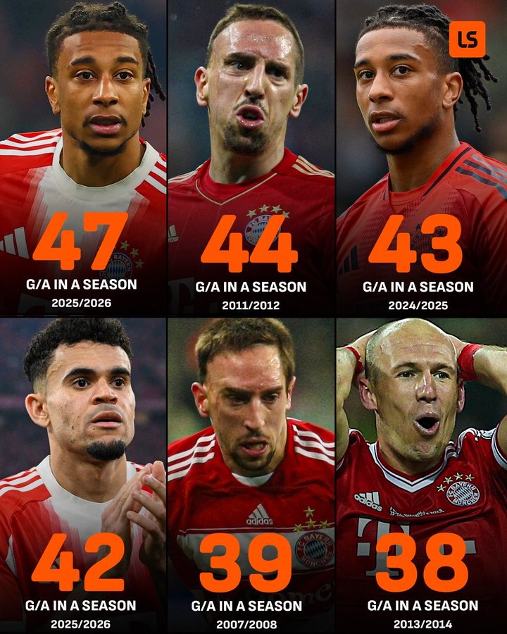 [信息速览]奥利塞⬆️本赛季直接参与47球，超❕过拜仁队史近