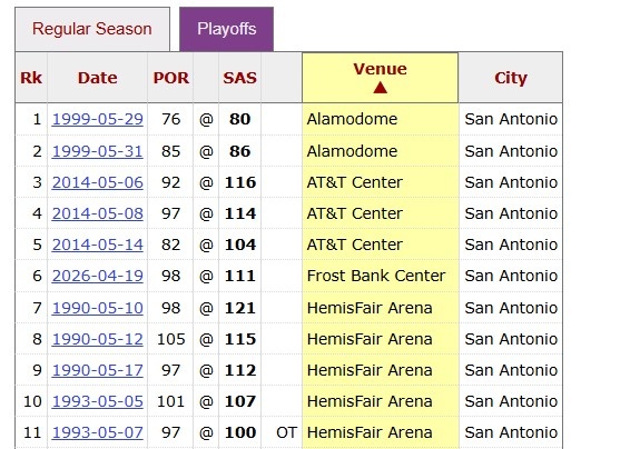 [体育前线]开拓者逆转马刺拿下队✌️史在圣安东尼奥季后赛首胜 此前0胜11负！(图2)