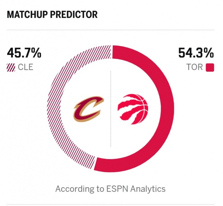 [今日动态]2-0移师多伦多！ESPN预测明日G3胜率：骑士45.7% 猛龙54.3%(图2)