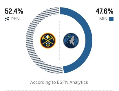 [推荐]小天王山！ESPN预测明日胜率：掘金52.4% 森林狼47.6%(图2)