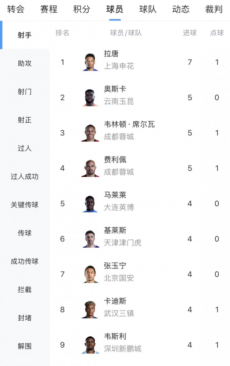 【值得一看】中超射手榜：拉唐7场7球领跑，奥斯卡、韦林顿、费