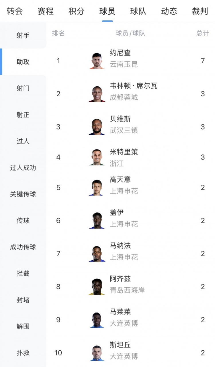 【体育要闻】中超助攻榜：约尼查7次领跑，韦林顿、⚾贝维斯、米