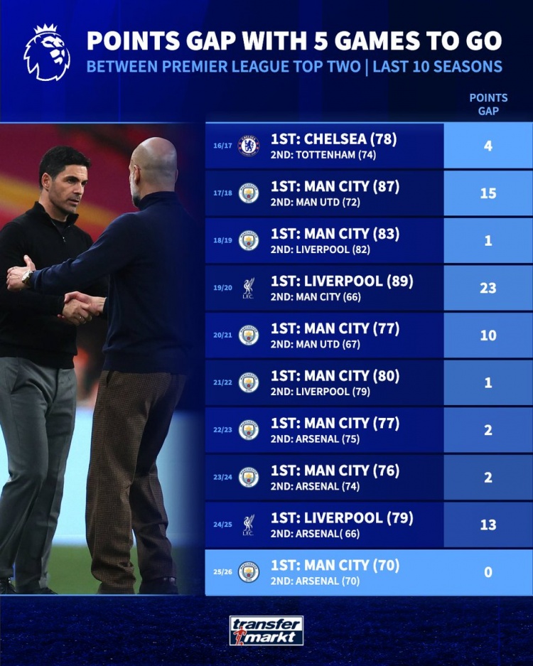 [推荐]英超近10个赛季同期榜首分差：本赛季0分最少，19-