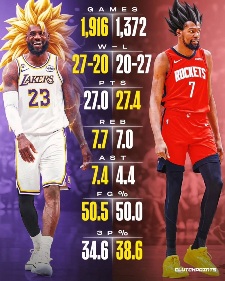 生涯交手詹姆斯27-20杜兰特 场均27分7.7板7.4助VS27.4分7板4.4助