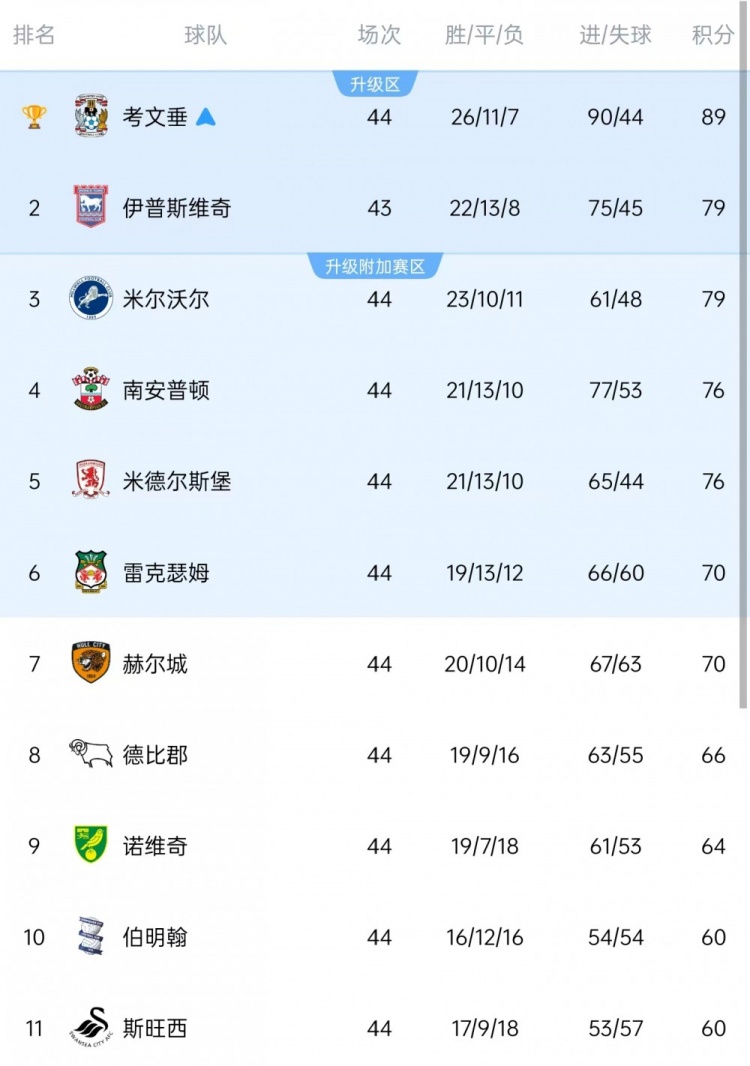 英冠争六形式：雷克瑟姆、赫尔城同分，德比郡落后两队4分