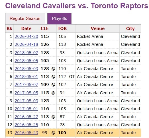 [最新赛报]上次输还是10年前！骑士终结了自己季后赛对阵猛龙的12连胜(图2)