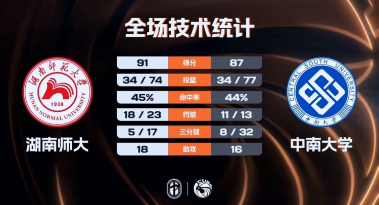 【新闻前线】CUBAL-湖南师大险胜中南⬇️⭐大学 常海鹏3