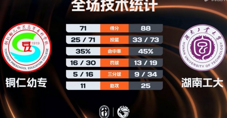 【赛事前线】CUBAL-✨湖南工⬅️大力克铜仁幼专取连胜⬅️ 吴子煜18分 陈林江15+5(图1)