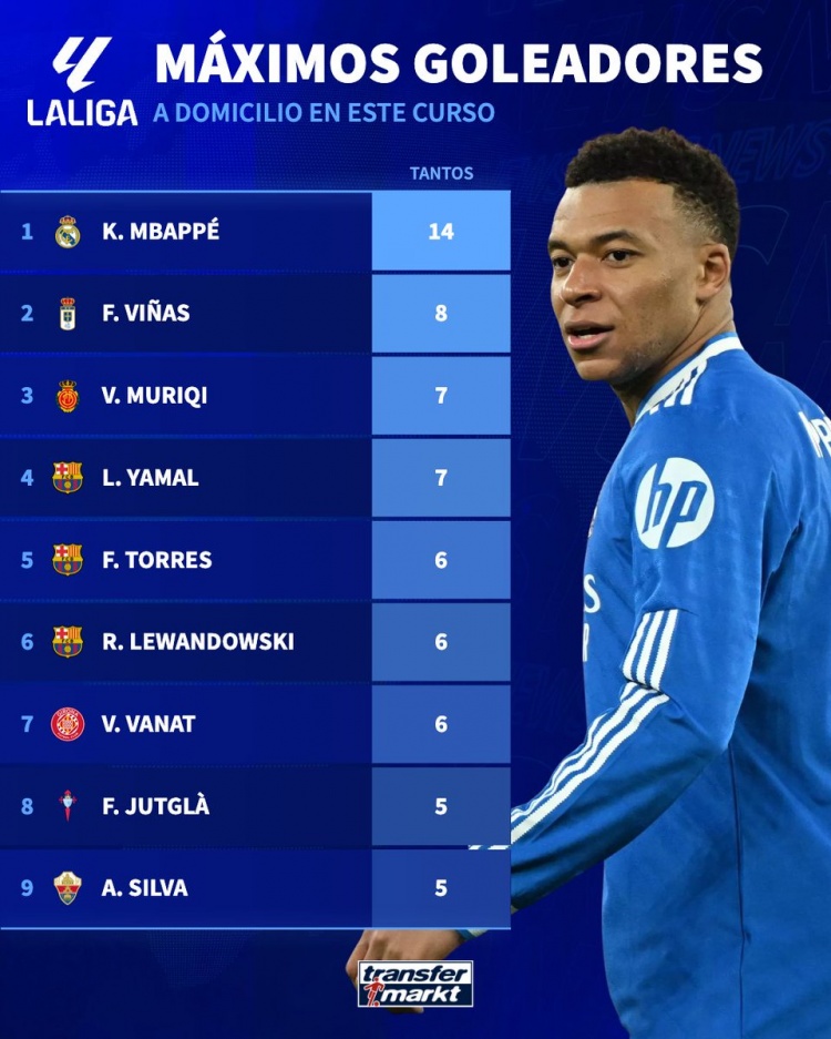 【体育头条】本赛季西甲客场进球榜：姆巴佩14球居首，亚马尔7