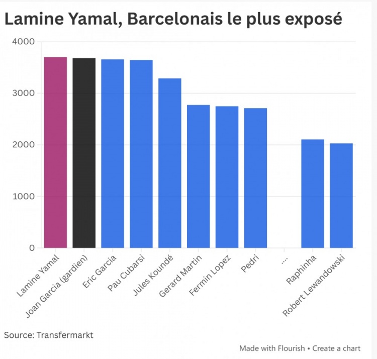 亚马尔本赛季出场3702分钟五大联赛前锋第三多，巴萨队内最多