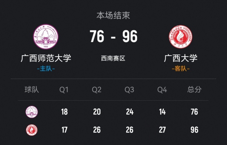 [今日热门]C⭐UBAL-广西大学轻取广西师大 张宝盈26+8 张开文16+16(图1)