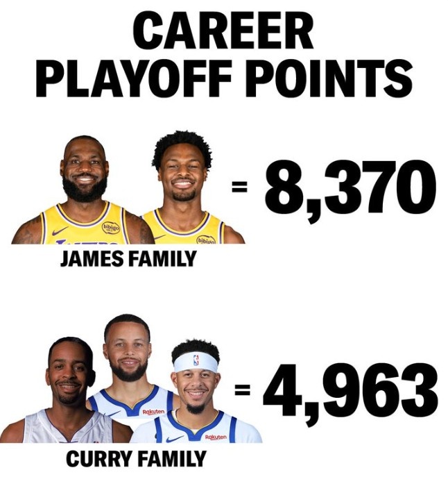 【体坛头条】詹姆斯布朗尼父子季后赛总得分8370分 库里父子