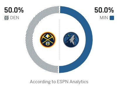 [球迷必看]约基奇能反弹吗？ESPN预测明日G4胜率：掘金50% 森林狼50%(图2)