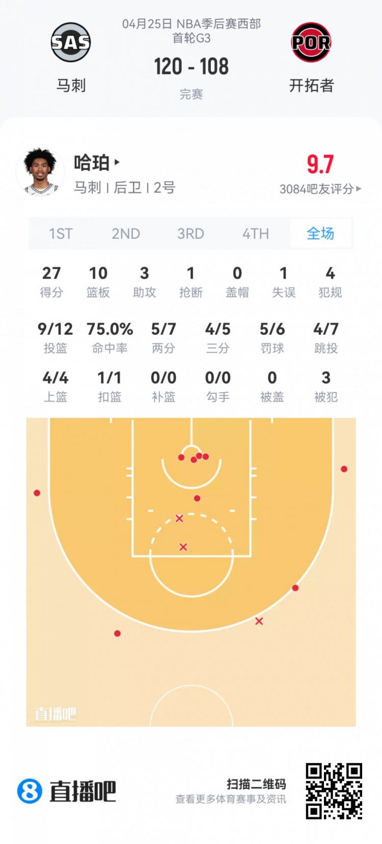 [体育风云]【菜➡️鸟】哈珀27分10板3助1断 VJ1✨0分10板5助 卡布3分6板4助3⬆️帽(图2)