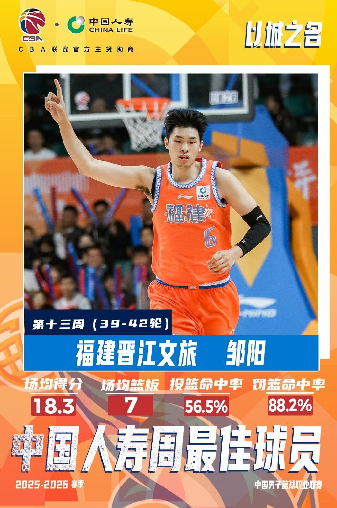 [体坛动态]邹阳场均18+7当选周最佳球员 布朗场均31+6+2.8断当选周最佳外援(图1)