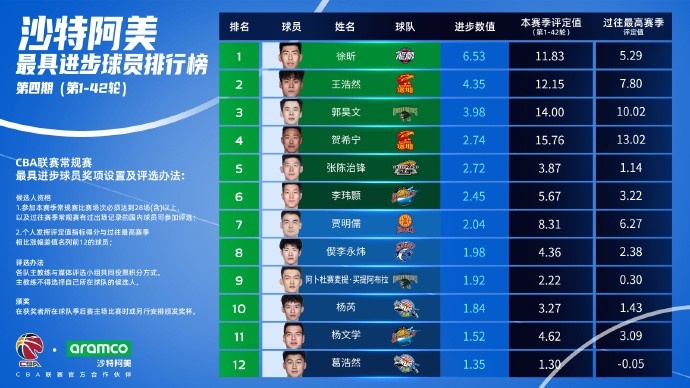 【今日快讯】2025-2026赛季CBA联赛第1-42轮沙特阿美最具进步球员：徐昕(图2)