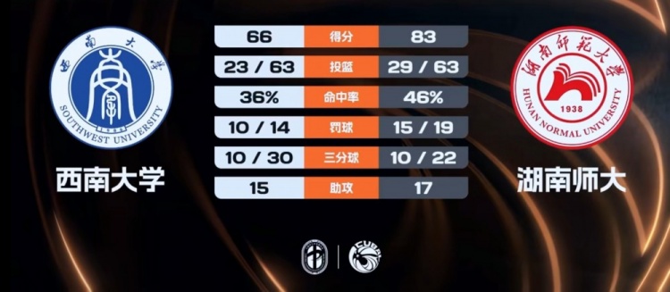 【新闻现场】CUBAL⬇️-湖南师大战胜西南⚽大学 冯一宸2