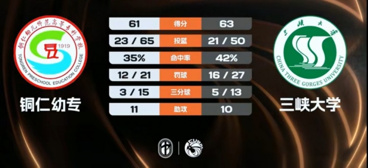 【篮球】CUBAL-三峡大学险胜铜仁幼专 王勇健22+11 