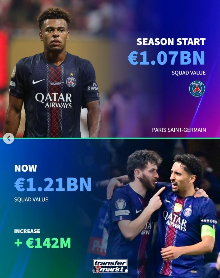 [体育世界]德转盘点本赛季身价上涨最高球队：巴黎、科莫、考文