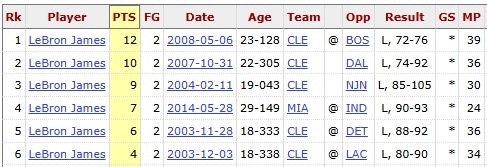 [今日体坛]太罕见！詹姆斯今日仅进2球 平个人⬅️生涯单场运动战进球数最低纪录(图2)