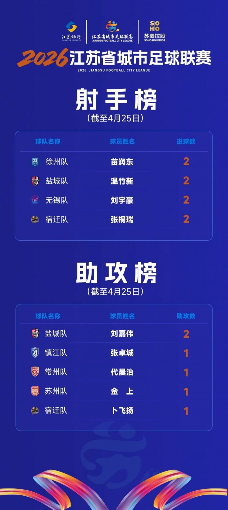 [今日热门]“苏超”榜单：苗润东等4人⚽并列射✌️手榜榜首，