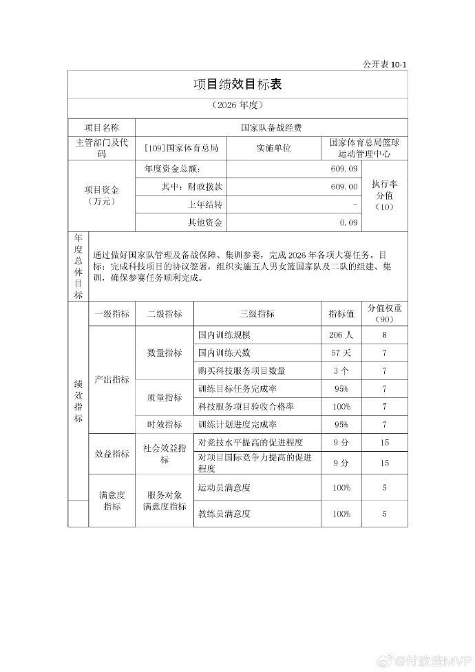 【体坛动态】媒体人：体育总局篮管中心2026年预算公布 总预算为6442.74万元(图2)