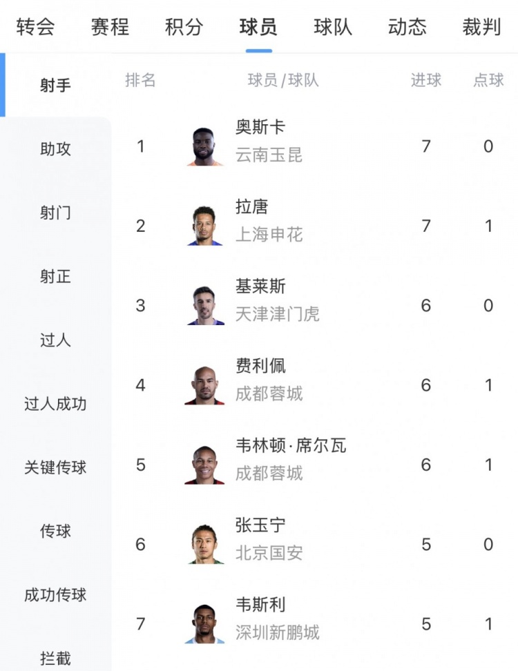 [成都蓉城]中超射手榜：奥斯卡双响以7球与拉唐并列榜首，基莱