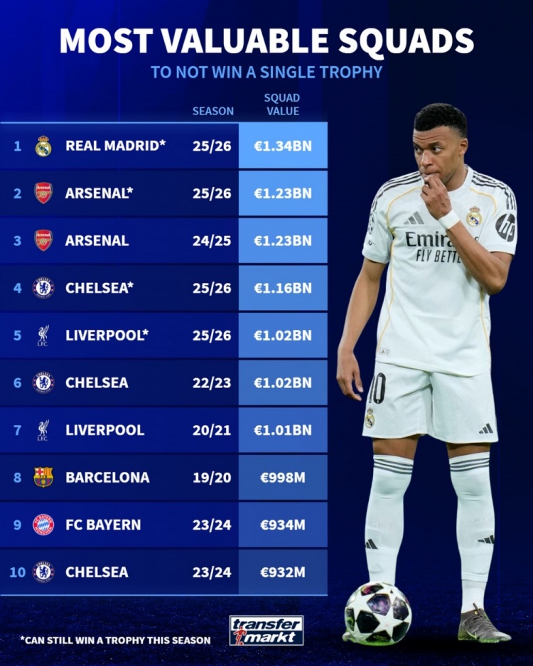 [赛事播报]德转列无冠球队身价榜：若皇马、阿森纳本赛季无冠，将排名前两位(图1)