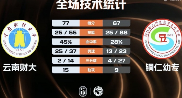 [有趣体育]CUBAL-云南财大力克铜仁幼专 陈吉鹏29分1