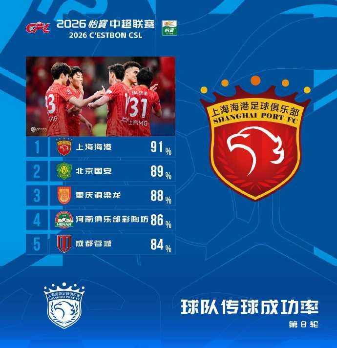 [行业动态]中超第8轮传球成功率：海港91%居榜首，✌️国安