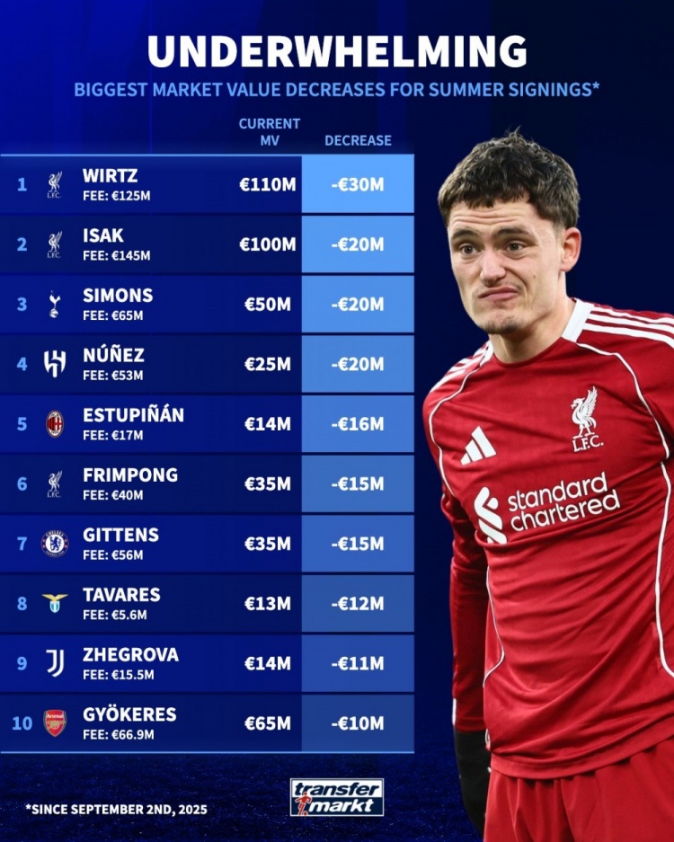 [英超]去年夏窗新援身价下跌榜：维尔茨-3000万欧居首，伊